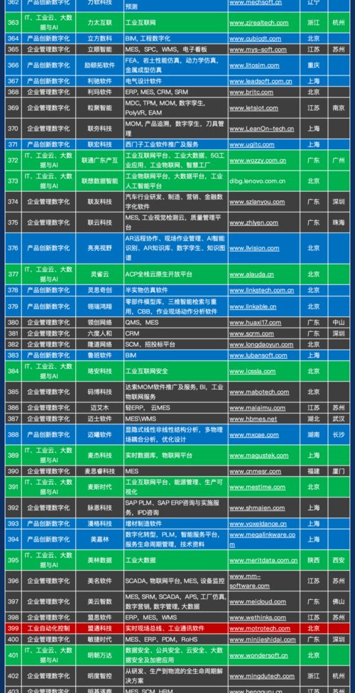 《1000家中國(guó)工業(yè)軟件與服務(wù)企業(yè)名錄》正式發(fā)布，助力產(chǎn)業(yè)數(shù)字化升級(jí)